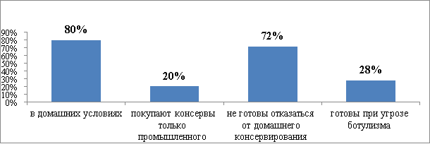 Способы консервации у респондентов