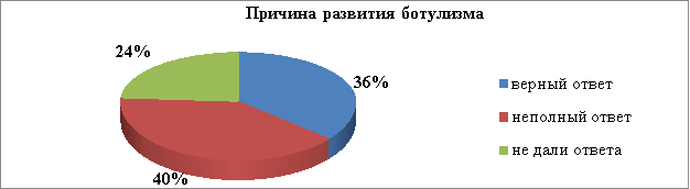 Уровень осведомленности населения о факторах заражения ботулизмом