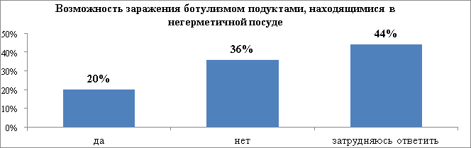 Уровень знаний населения о возможности заражения продуктами, в негерметичной банке