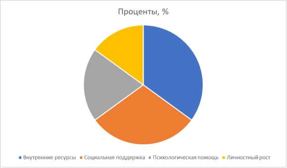 Основные факторы формирования психологической устойчивости у женщин. Источник: составлено автором на основе анализа научной литературы.