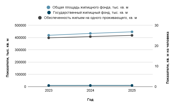 Динамика жилищного фонда Республики Казахстан за 2023–2025 годы