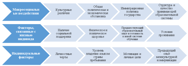 Факторы, влияющие на успешность социокультурной социализации и адаптации иностранных студентов
