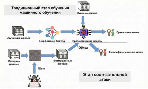 Схема состязательной атаки