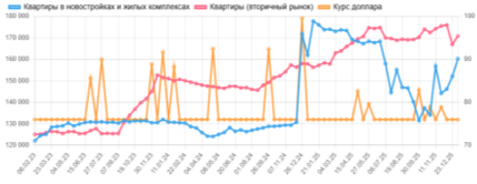 Зависимость цен на недвижимость на первичном рынке и курса доллара США. Источник https://novosibirsk.restate.ru/