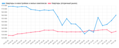 Динамика изменения стоимости квартир в г. Новосибирске, 2025 г. Источник https://novosibirsk.restate.ru/
