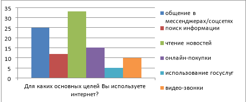 Результаты онлайн-опроса людей старшего поколения об особенностях освоения цифровых сервисов и мотивах их использования в повседневной жизни (блок «Цифровая оснащенность и базовые практики»)