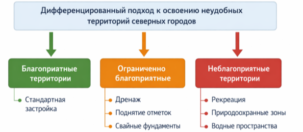 Дифференцированный подход к освоению неудобных территорий северных городов