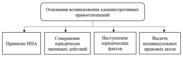 Основания возникновения административных правоотношений