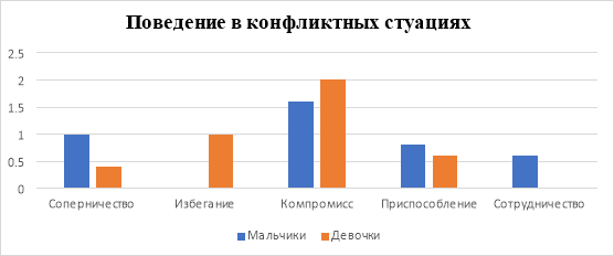 Показатели поведения у мальчиков и девочек в конфликтных ситуациях