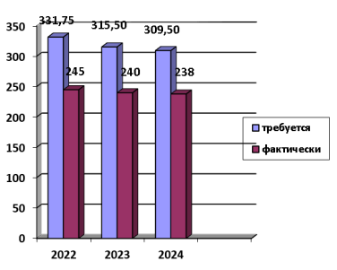 Сравнение штатного расписания и фактической занятости среди врачей