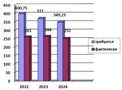 Сравнение штатного расписания и фактической занятости среди среднего медицинского персонала