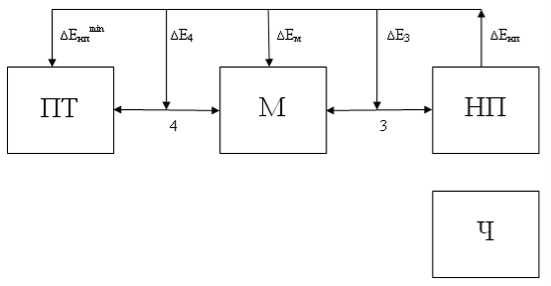 Структурно-энергетическая модель ТП машинного типа [4,с. 37]. Ч — человек; НП — источник энергии; М — машина; ПТ — предмет труда; 3 — зона взаимодействия источника энергии и машины; 4 — зона взаимодействия машины и предмета труда