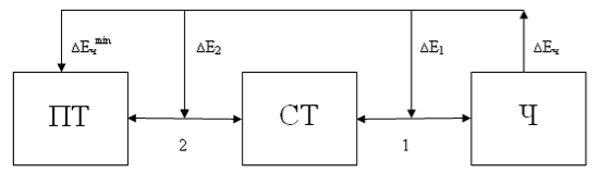 Структурно-энергетическая модель ТП ручного типа [4, с. 32] Ч — человек; СТ — средство труда; ПТ — предмет труда; 1 — зона взаимодействия человека и средства труда; 2 — зона взаимодействия средства труда и предмета труда