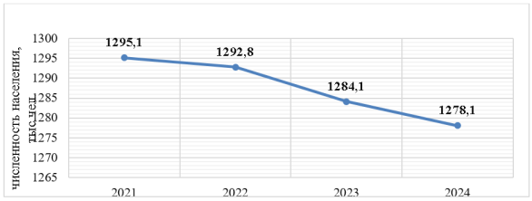 Сведения о численности населения в Хабаровском крае в 2021–2024 годах, тыс. чел. (Источник: составлено автором на основании данных https://27.rosstat.gov.ru/folder/25028)