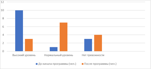 Сравнительные результаты уровня тревожности у школьников с НОДА на констатирующем и контрольном этапах исследования (по методике А. М. Прихожан)