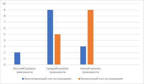 Динамика уровня тревожности по данным опросника Г. П. Лаврентьевой и Т. М. Титаренко