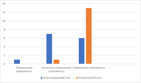 Сравнительные результаты уровня тревожности по методике CMAS