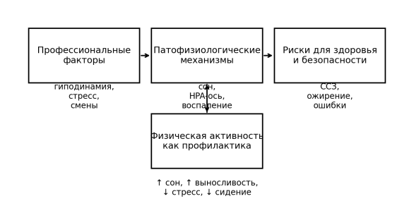 Профессиональные факторы риска и профилактическая роль физической активности (схема)