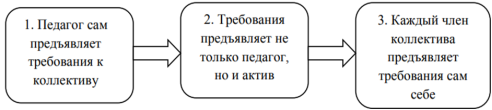 Этапы развития ученического коллектива [4, стр. 14]