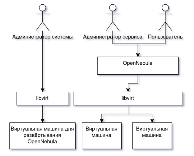 Диаграмма «Управление виртуальными машинами»