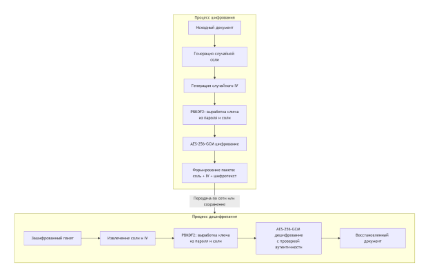 Схема фрагментации (вверху) и восстановления (внизу)