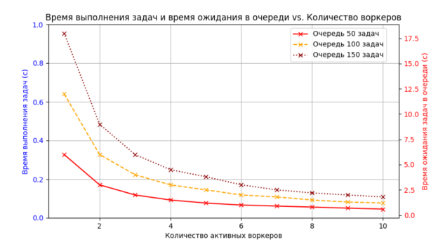 Горизонтальное масштабирование: время выполнения задач и ожидания задач