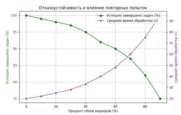 Отказоустойчивость и влияние повторных попыток