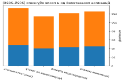 Динамика показателей до и после обучения (2025–2026 уч. год)