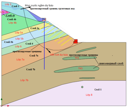 Геометрические характеристики откоса (прогнозируемая линия уровня грунтовых вод — основание в водонасыщенном состоянии)