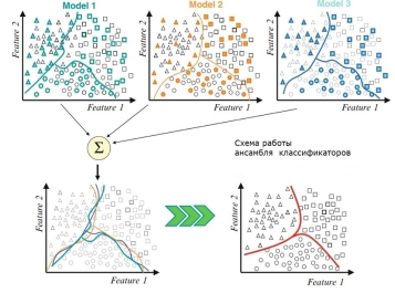 Градиентый бустинг