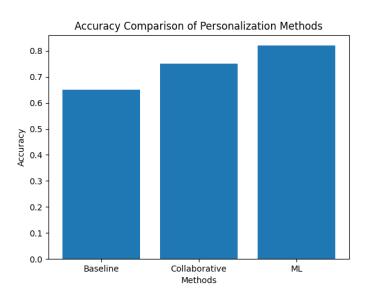 Сравнение точности методов персонализации