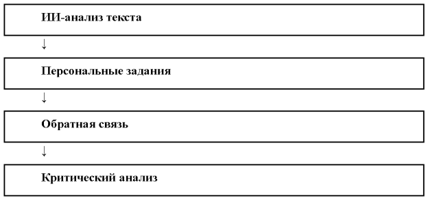 Структура интеграции ИИ в уроках литературы (собственная разработка)