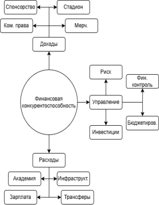 Структура финансовой конкурентоспособности