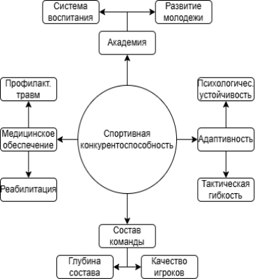 Структура спортивной конкурентоспособности