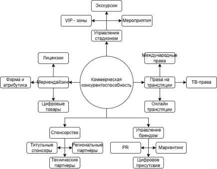 Структура коммерческой конкурентоспособности