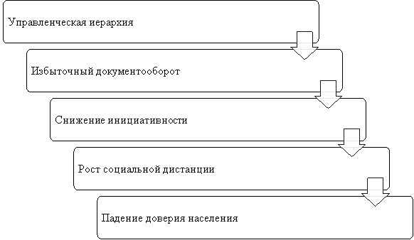 Механизмы бюрократизации в системе местного самоуправления