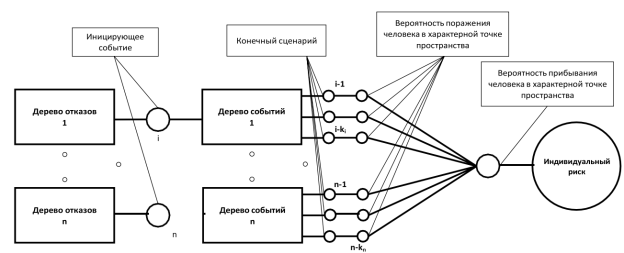 Блок-схема оценки индивидуального риска