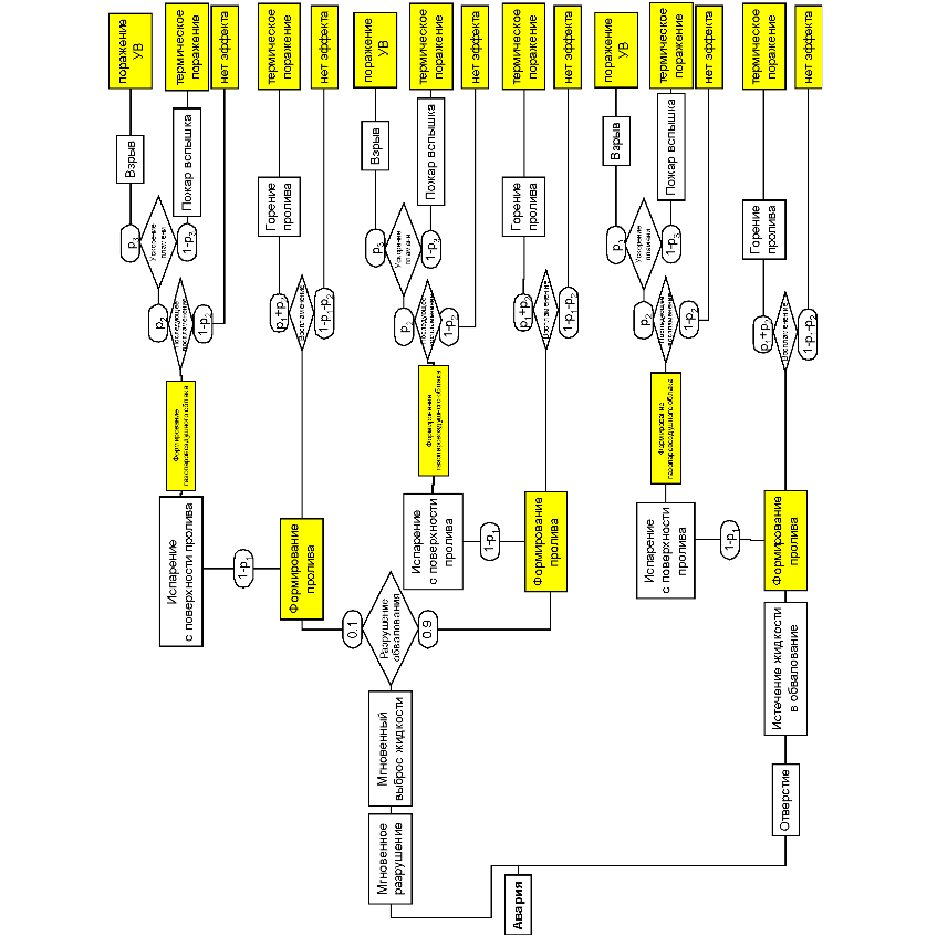 — Условные вероятности реализации сценариев аварий при разгерметизации резервуара