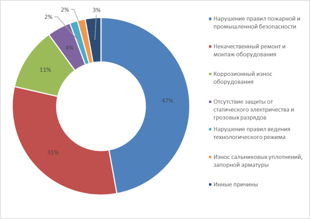 Причины аварийных ситуации