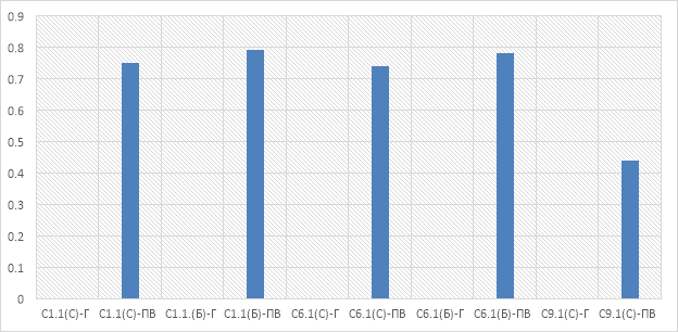 Анализ показателей вероятности поражения