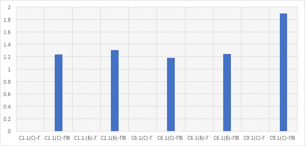 Анализ показателей индивидуального риска