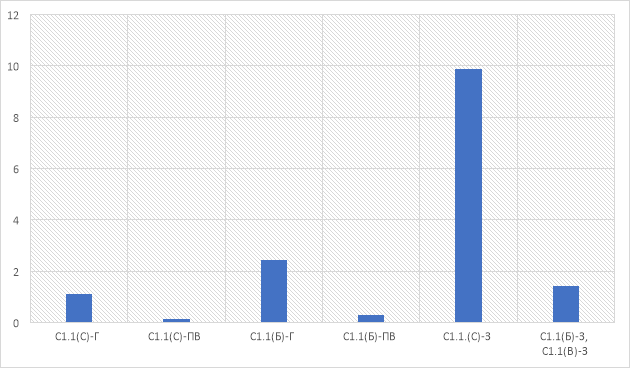 Участок 1 (ПК0+00 — ПК110+00)