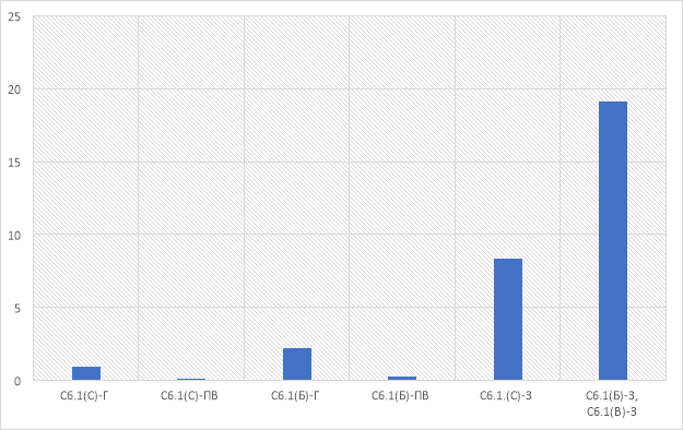 Участок 6 (ПК509+00 — ПК615+00)
