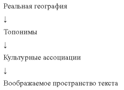 Формирование воображаемого пространства текста