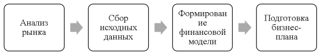 Этапы разработки бизнес-плана [1, с. 52]