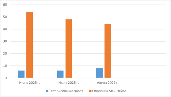 Динамика количества баллов по месяцам (тест рисования часов и опросник самооценки памяти Макнера и Кана)