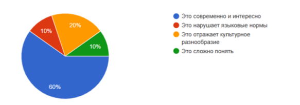 Диаграмма результатов