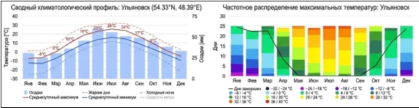 Графики анализа климатологических и технических данных в г. Ульяновске