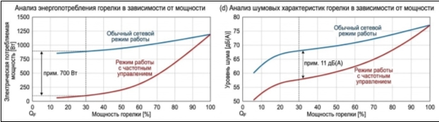 Преимущества частотного регулирования
