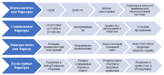 Барьеры аккультурации
